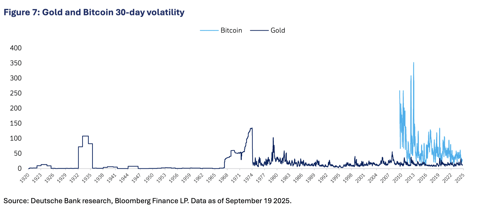 Comparison of the monthly volatility of Bitcoin and gold. Source: Deutsche Bank Research